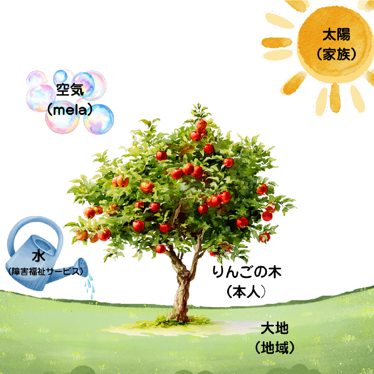 子どもの成長と支援の関係を表すイメージ図