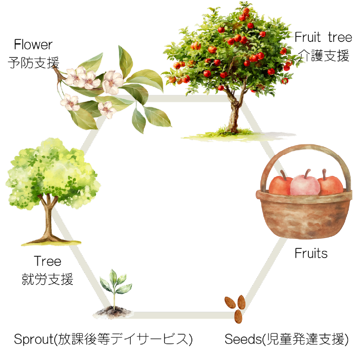 子どもの成長と発達支援の流れを表すイメージ図